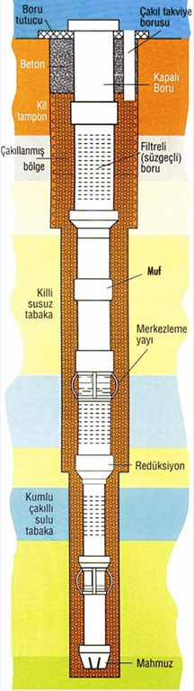 Plastik Sondaj Boruları
